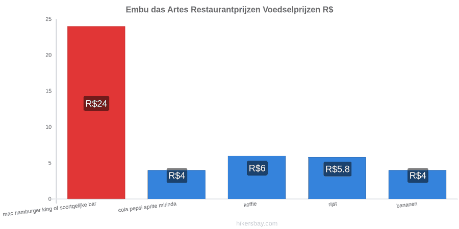 Embu das Artes prijswijzigingen hikersbay.com