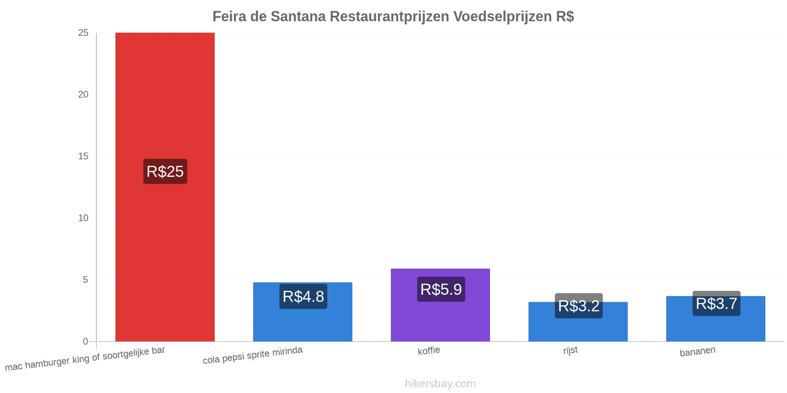 Feira de Santana prijswijzigingen hikersbay.com