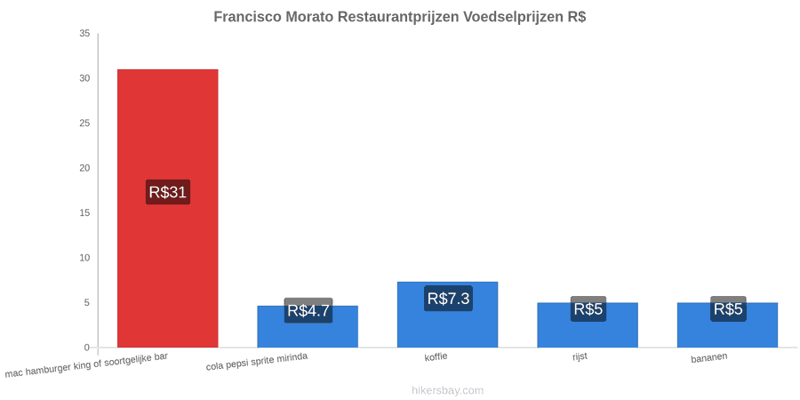 Francisco Morato prijswijzigingen hikersbay.com