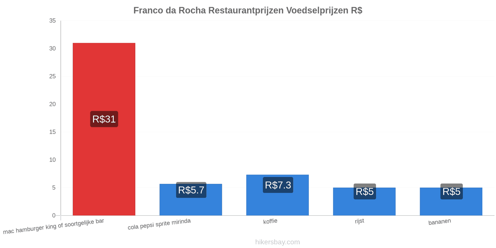 Franco da Rocha prijswijzigingen hikersbay.com