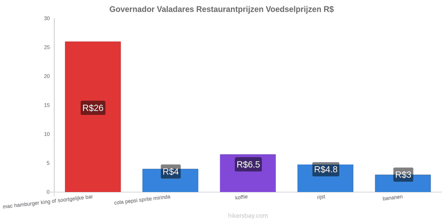 Governador Valadares prijswijzigingen hikersbay.com