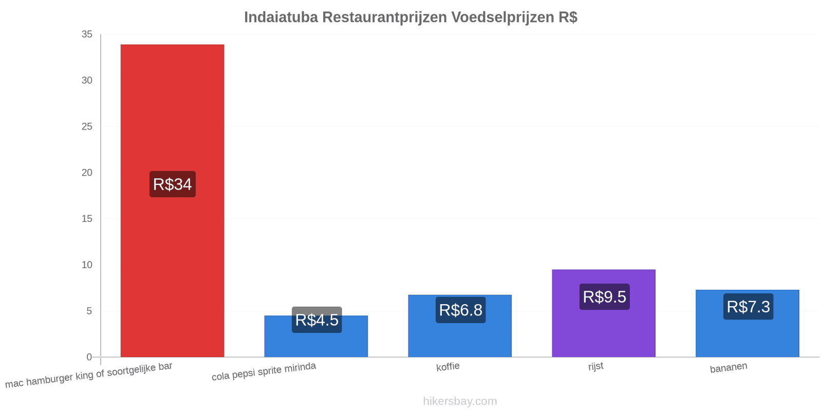 Indaiatuba prijswijzigingen hikersbay.com