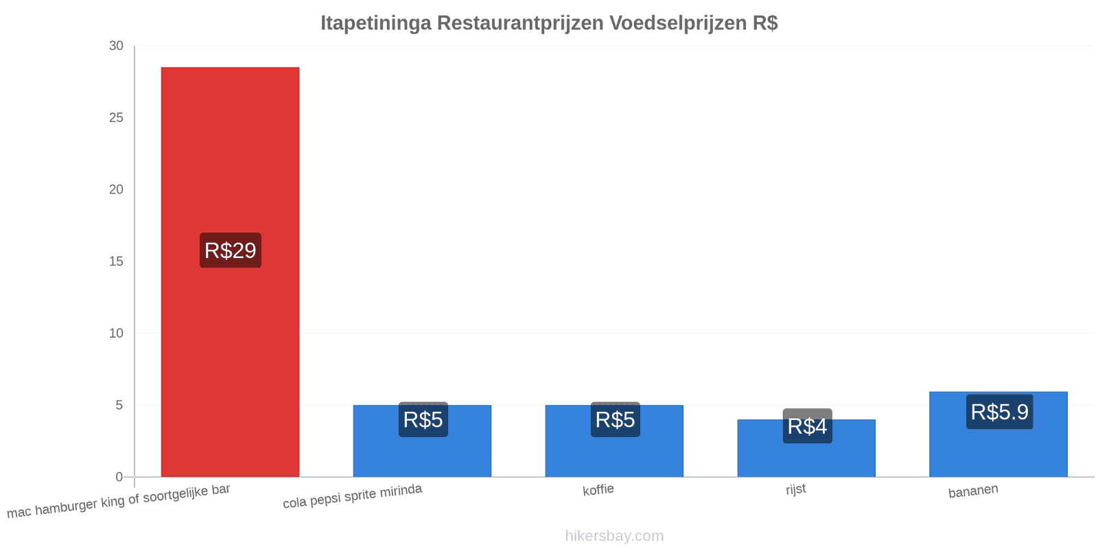 Itapetininga prijswijzigingen hikersbay.com