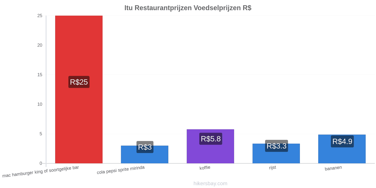 Itu prijswijzigingen hikersbay.com