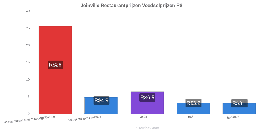 Joinville prijswijzigingen hikersbay.com