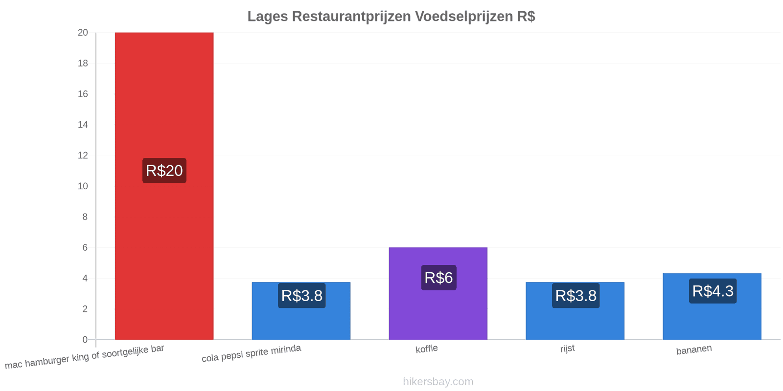 Lages prijswijzigingen hikersbay.com