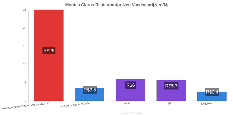 Montes Claros prijswijzigingen hikersbay.com