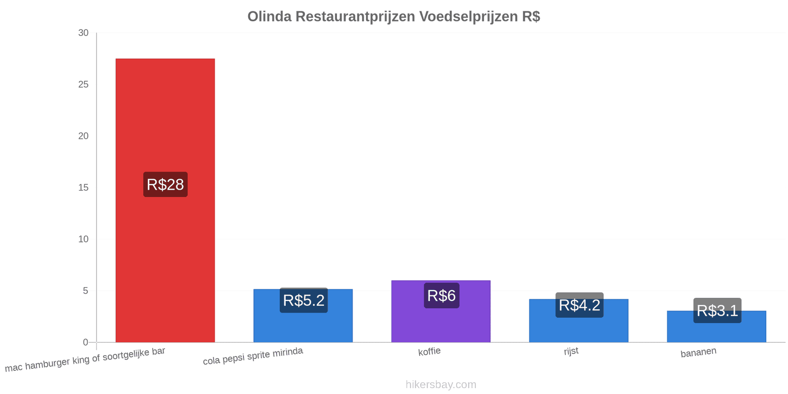 Olinda prijswijzigingen hikersbay.com