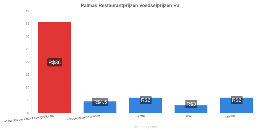 Palmas prijswijzigingen hikersbay.com