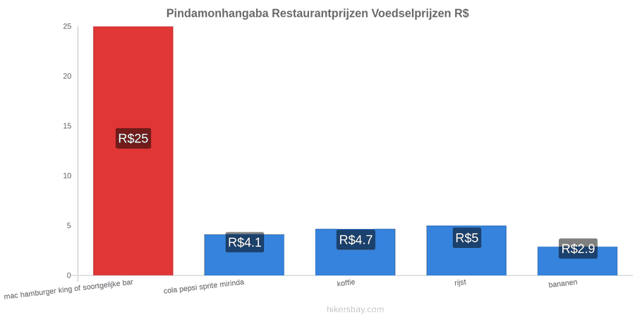 Pindamonhangaba prijswijzigingen hikersbay.com