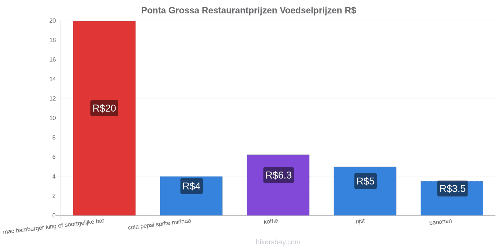 Ponta Grossa prijswijzigingen hikersbay.com