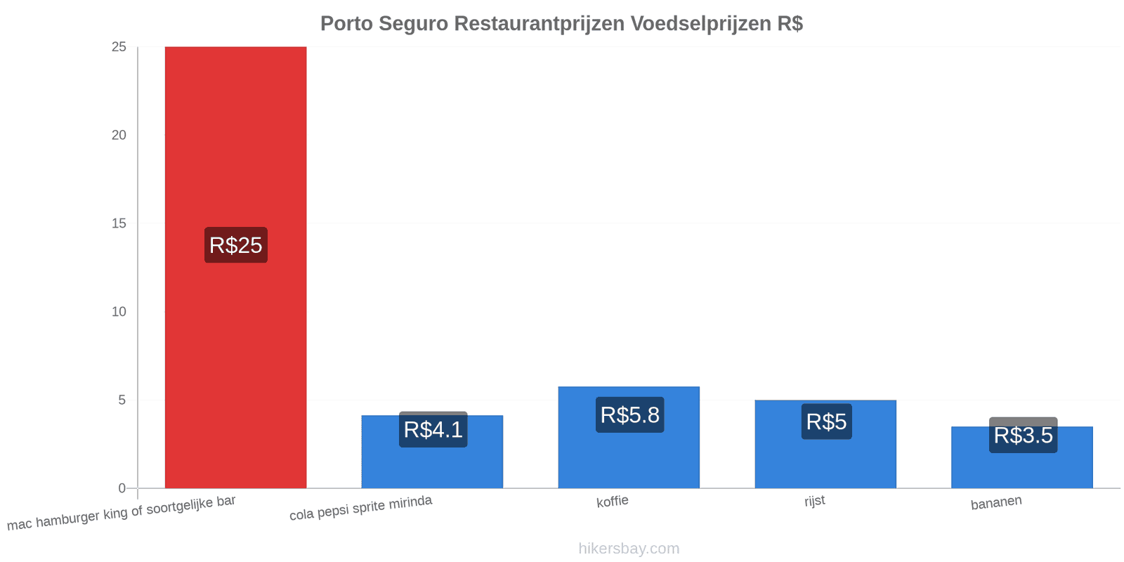 Porto Seguro prijswijzigingen hikersbay.com