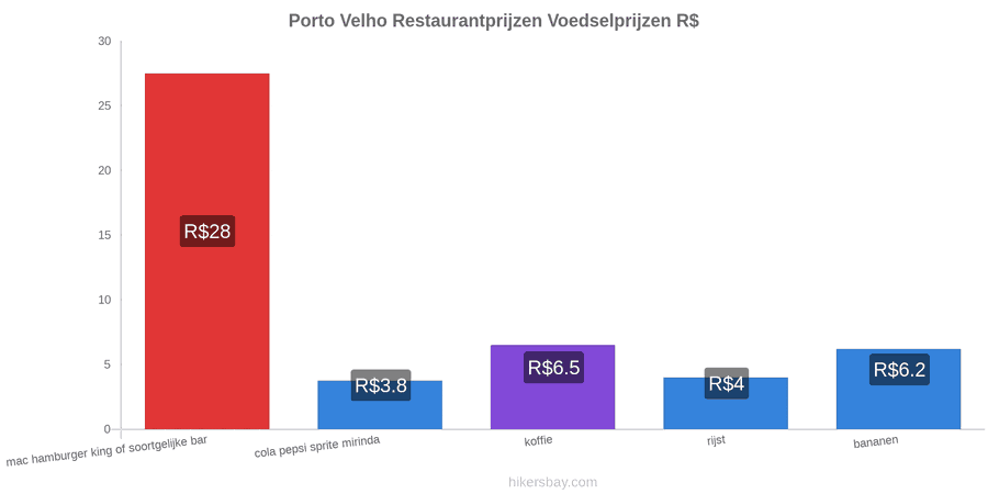 Porto Velho prijswijzigingen hikersbay.com