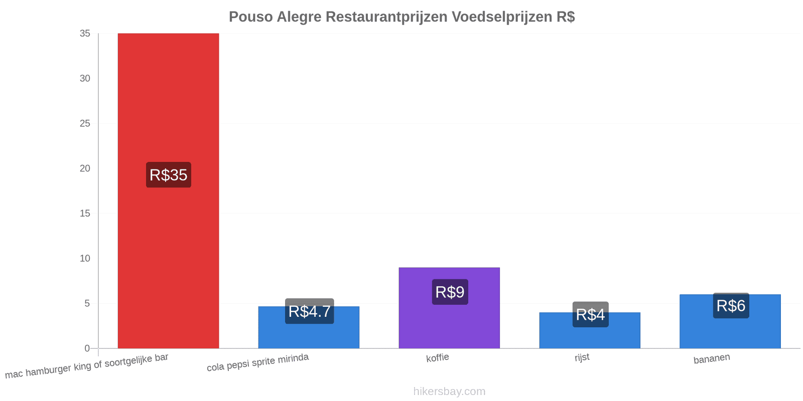 Pouso Alegre prijswijzigingen hikersbay.com