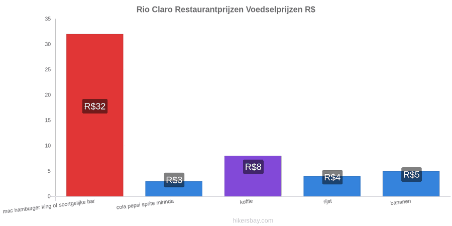 Rio Claro prijswijzigingen hikersbay.com