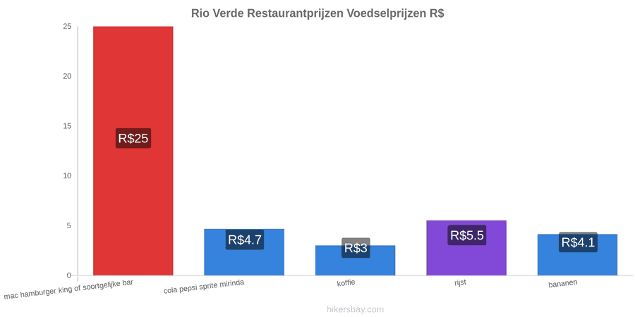 Rio Verde prijswijzigingen hikersbay.com