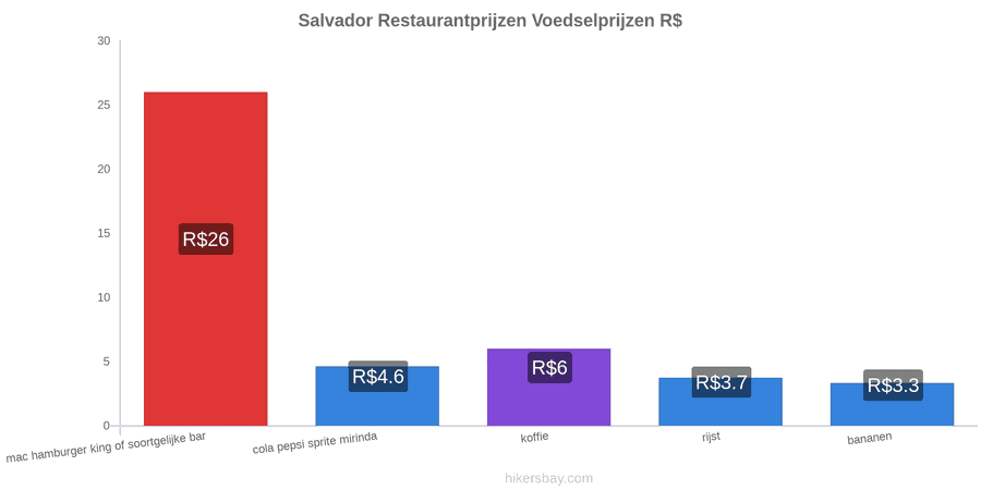 Salvador prijswijzigingen hikersbay.com