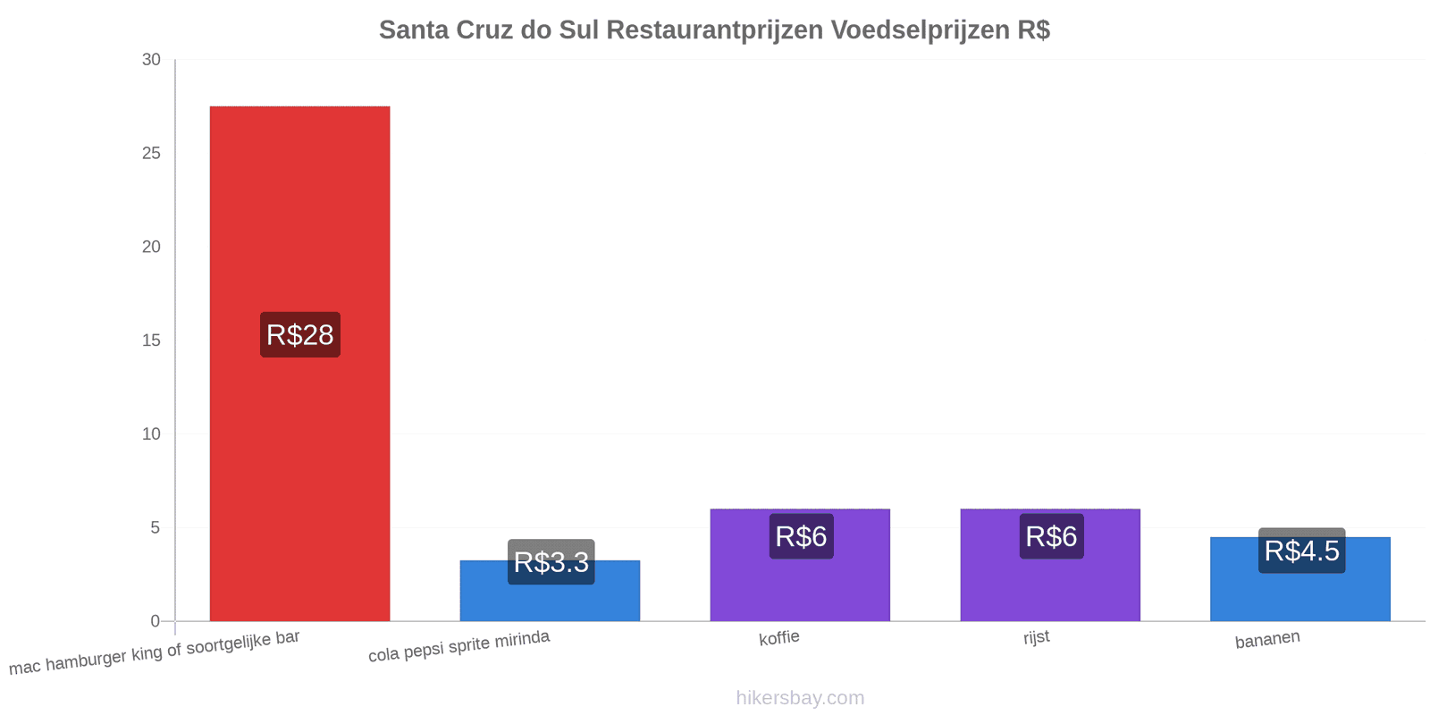 Santa Cruz do Sul prijswijzigingen hikersbay.com