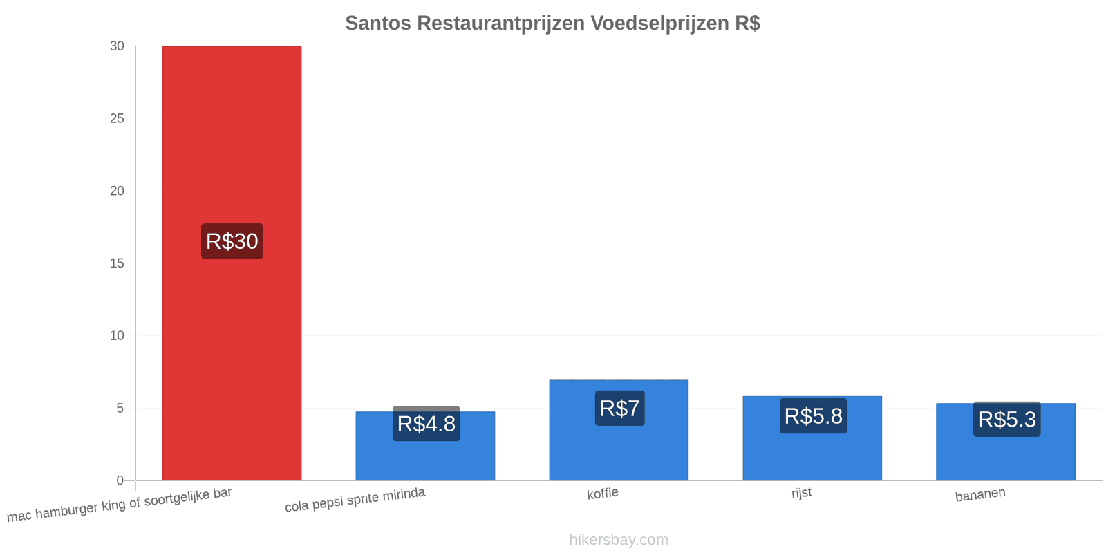 Santos prijswijzigingen hikersbay.com