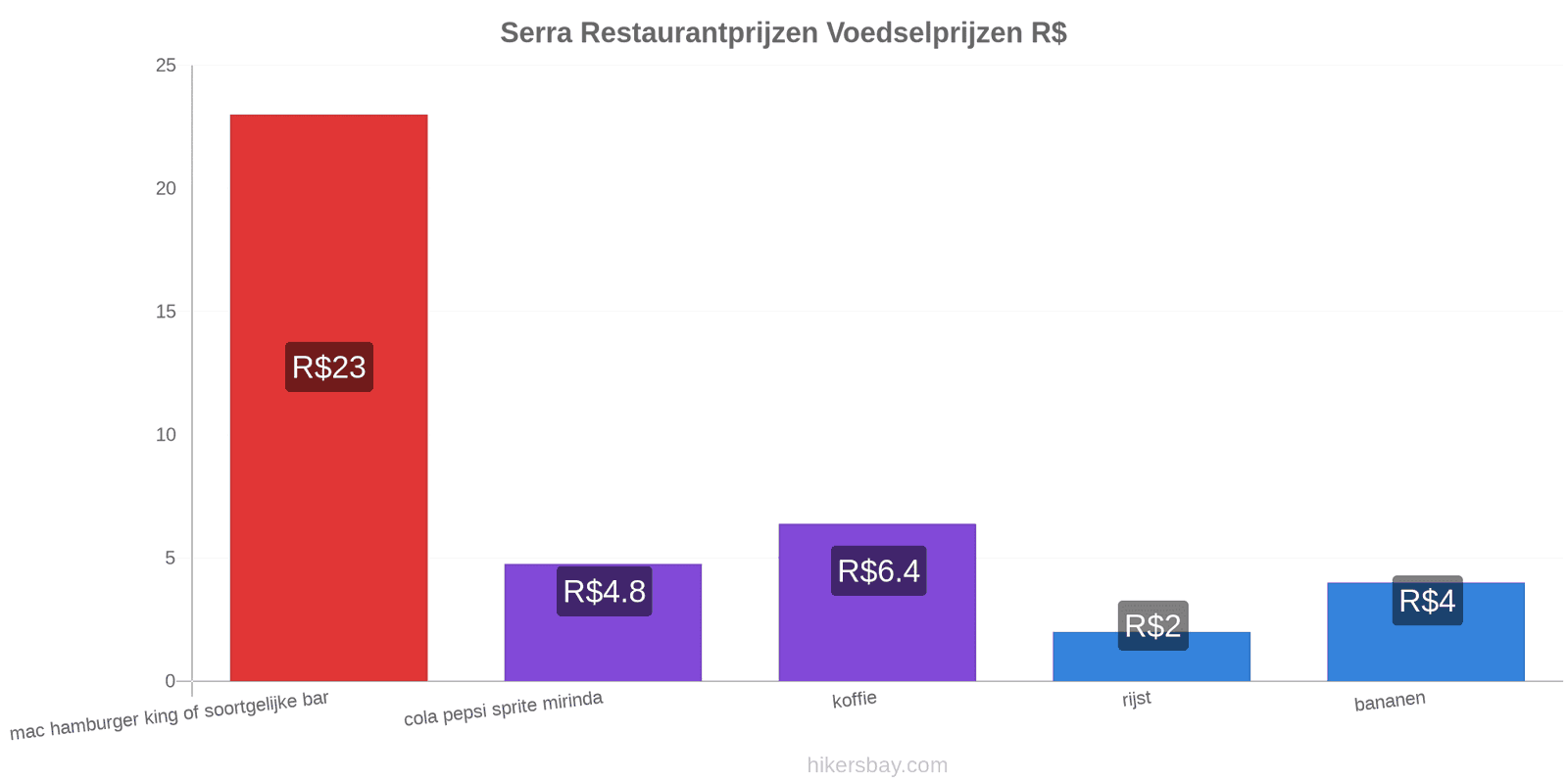 Serra prijswijzigingen hikersbay.com