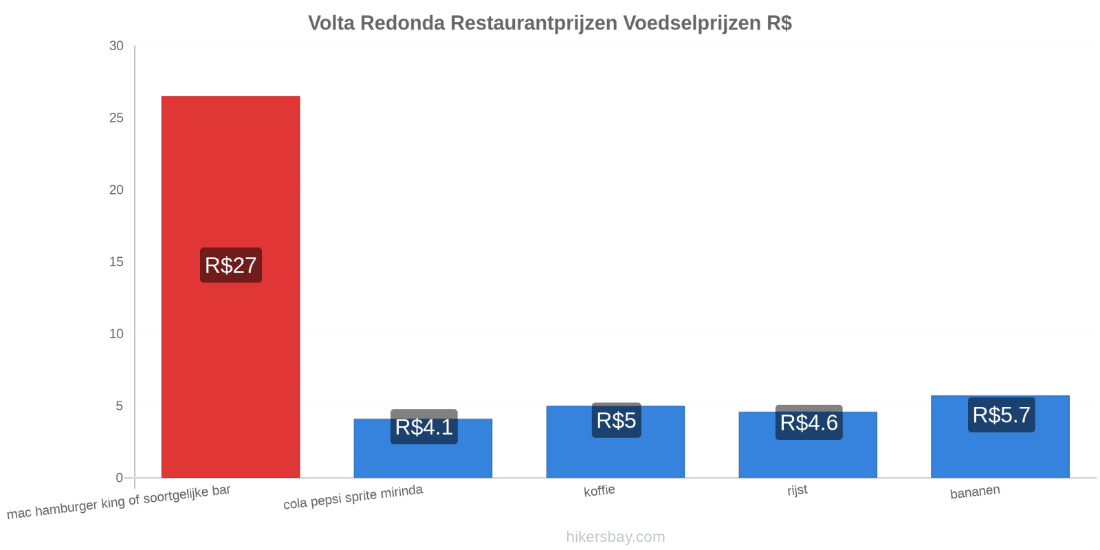 Volta Redonda prijswijzigingen hikersbay.com