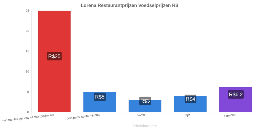 Lorena prijswijzigingen hikersbay.com