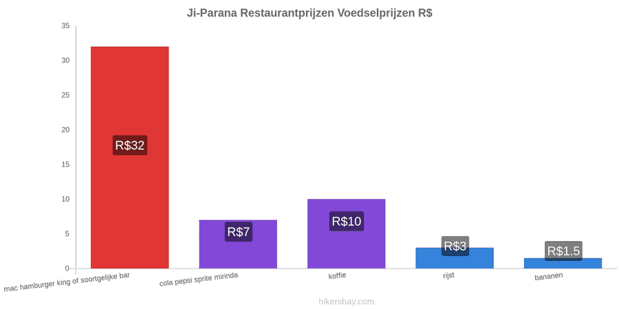 Ji-Parana prijswijzigingen hikersbay.com