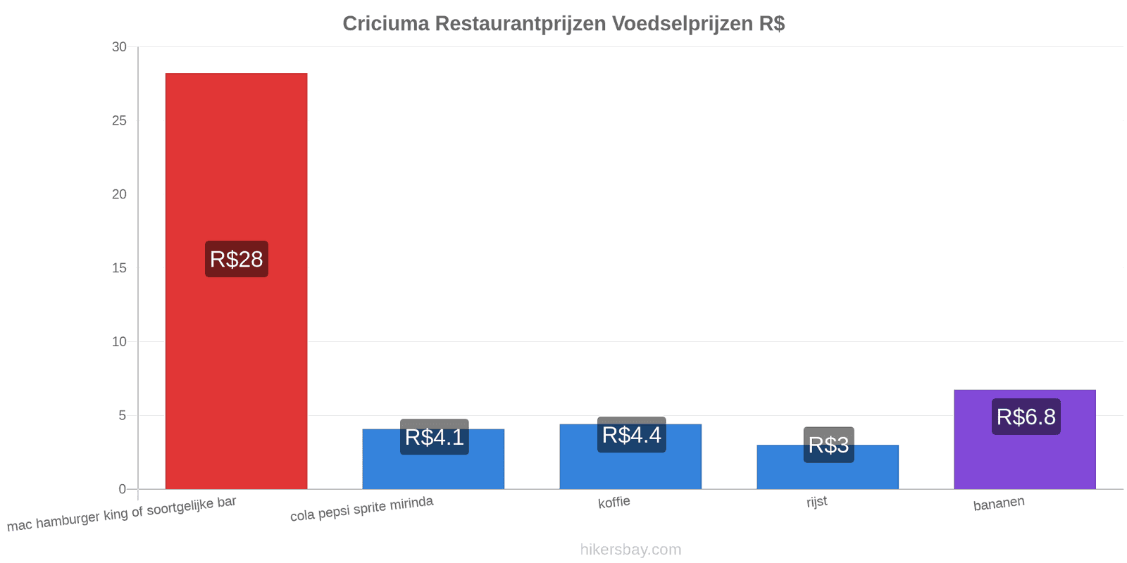 Criciuma prijswijzigingen hikersbay.com