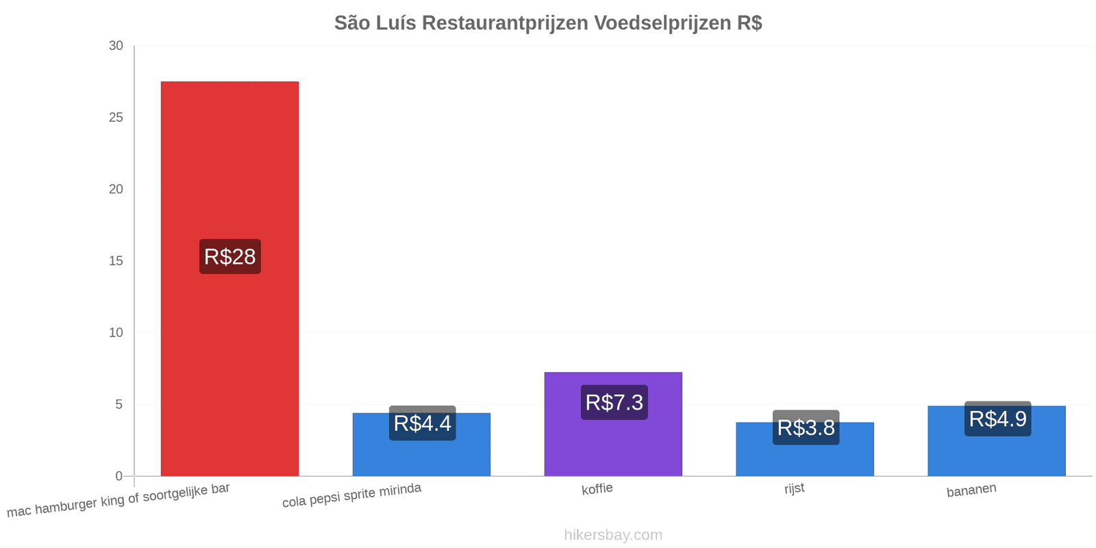 São Luís prijswijzigingen hikersbay.com