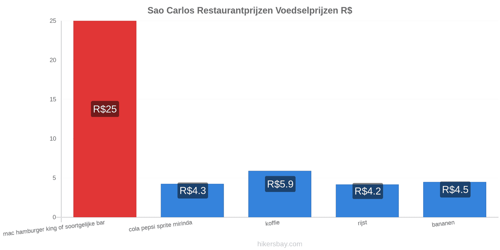 Sao Carlos prijswijzigingen hikersbay.com