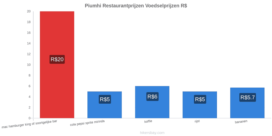 Piumhi prijswijzigingen hikersbay.com