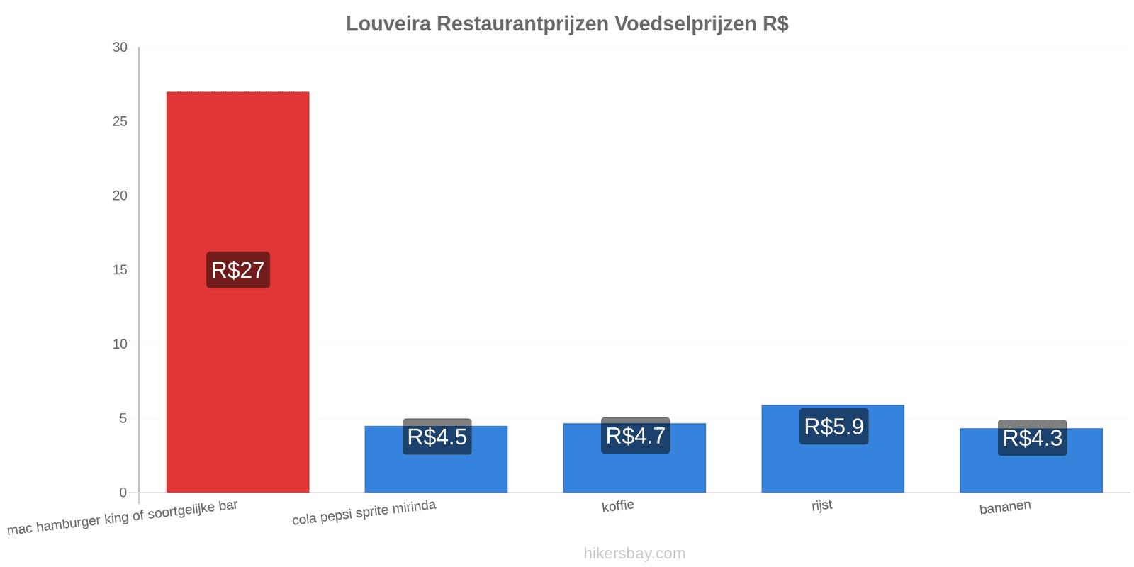 Louveira prijswijzigingen hikersbay.com