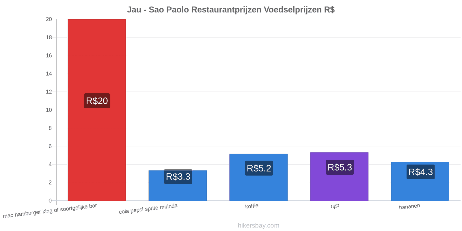 Jau - Sao Paolo prijswijzigingen hikersbay.com