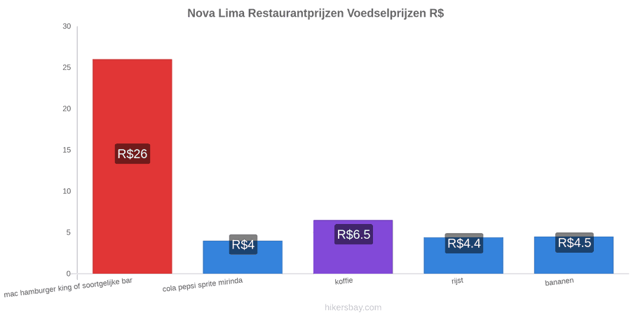 Nova Lima prijswijzigingen hikersbay.com