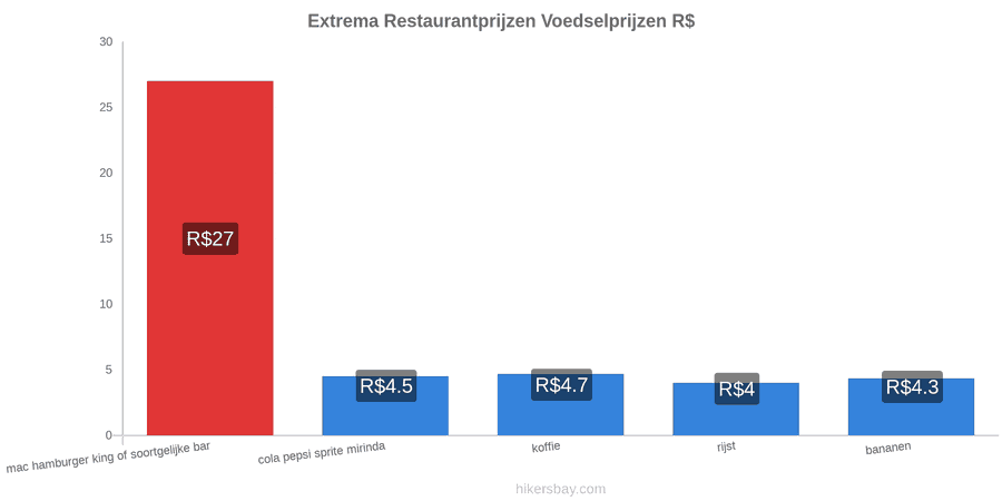 Extrema prijswijzigingen hikersbay.com