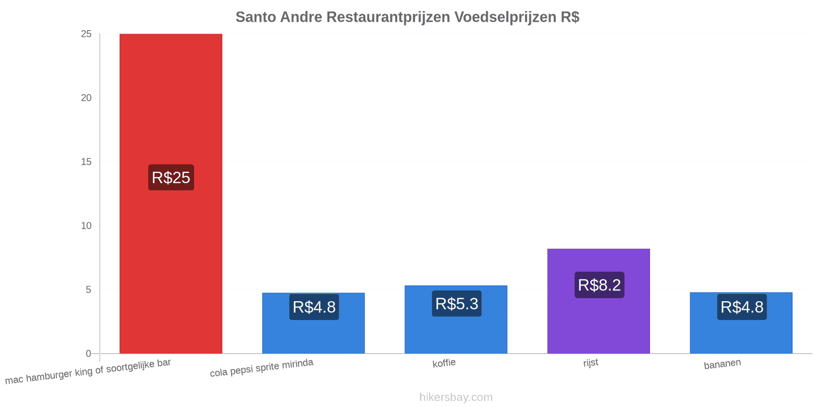 Santo Andre prijswijzigingen hikersbay.com