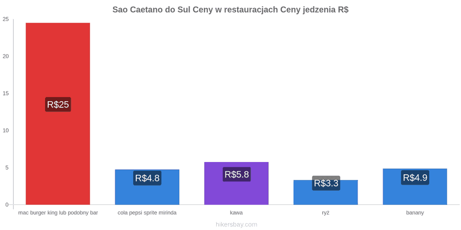 Sao Caetano do Sul zmiany cen hikersbay.com
