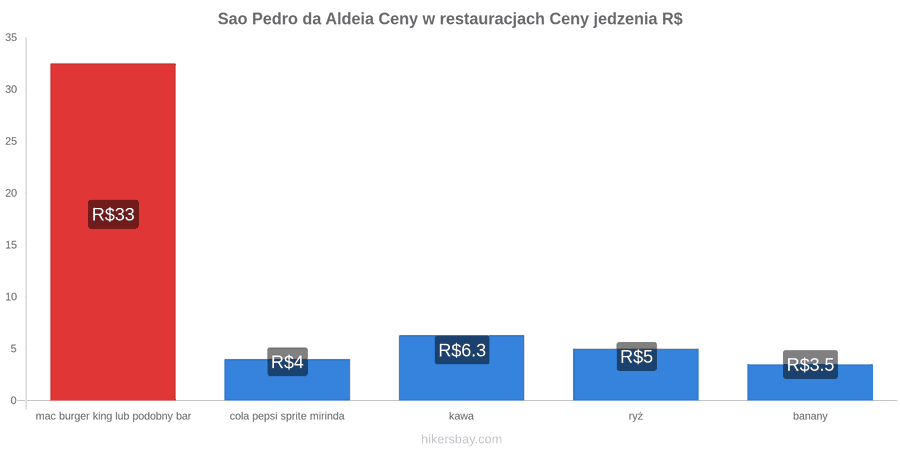 Sao Pedro da Aldeia zmiany cen hikersbay.com