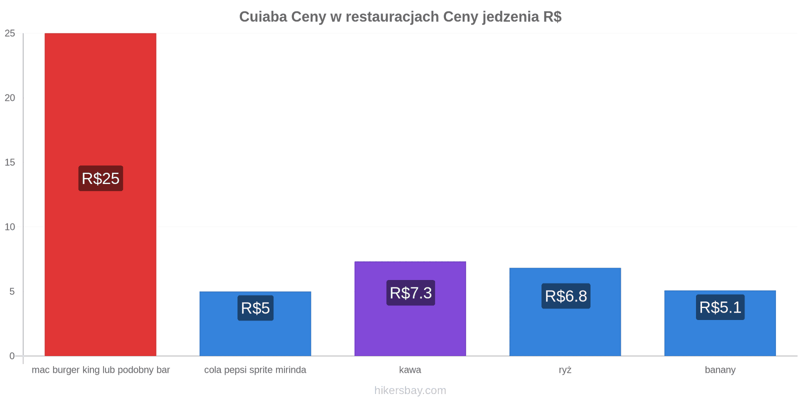 Cuiaba zmiany cen hikersbay.com