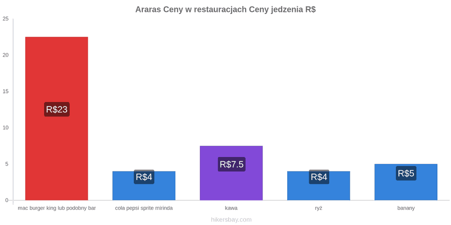 Araras zmiany cen hikersbay.com