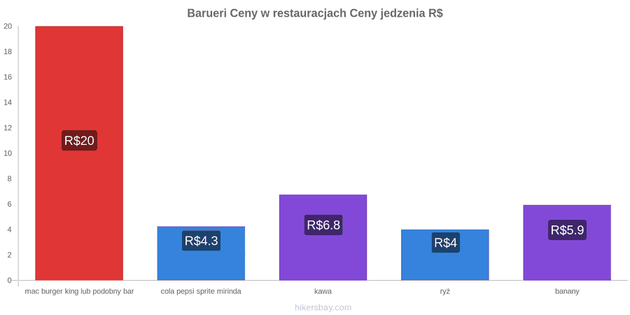 Barueri zmiany cen hikersbay.com
