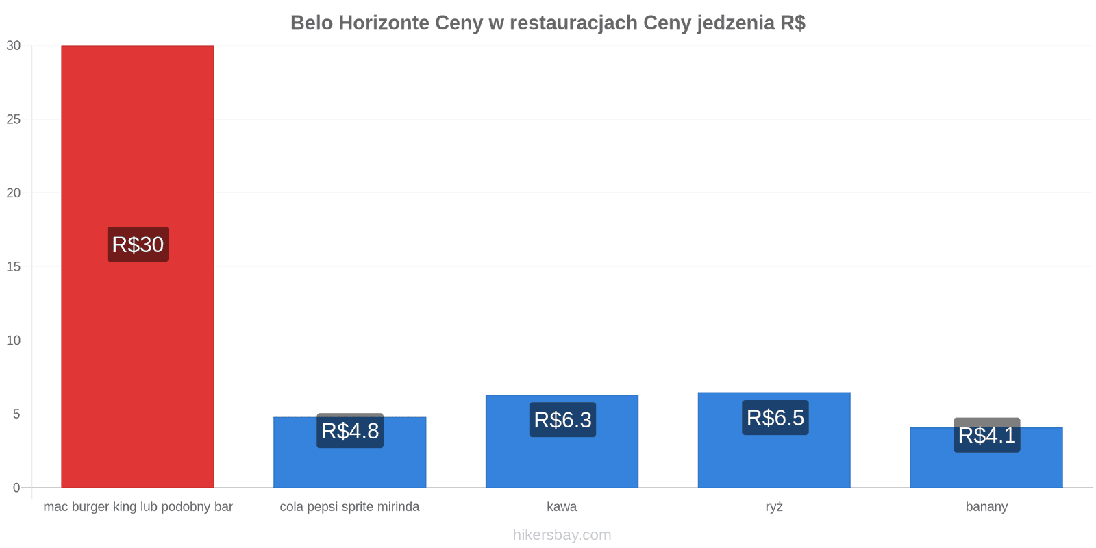 Belo Horizonte zmiany cen hikersbay.com