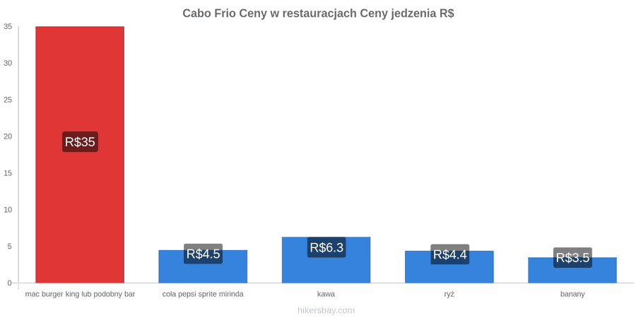 Cabo Frio zmiany cen hikersbay.com