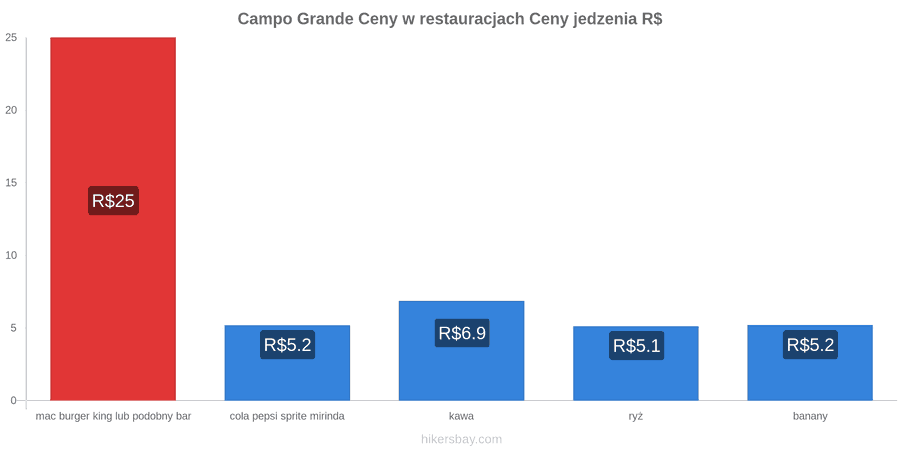 Campo Grande zmiany cen hikersbay.com