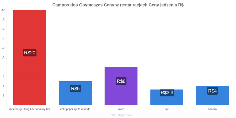 Campos dos Goytacazes zmiany cen hikersbay.com
