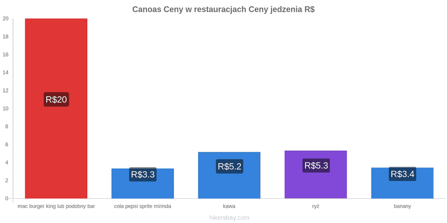 Canoas zmiany cen hikersbay.com