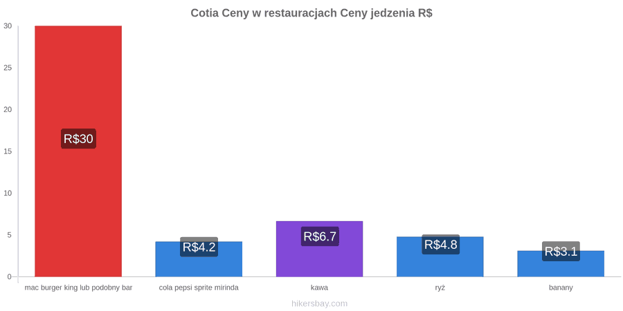 Cotia zmiany cen hikersbay.com