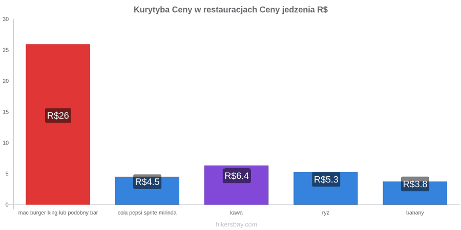 Kurytyba zmiany cen hikersbay.com