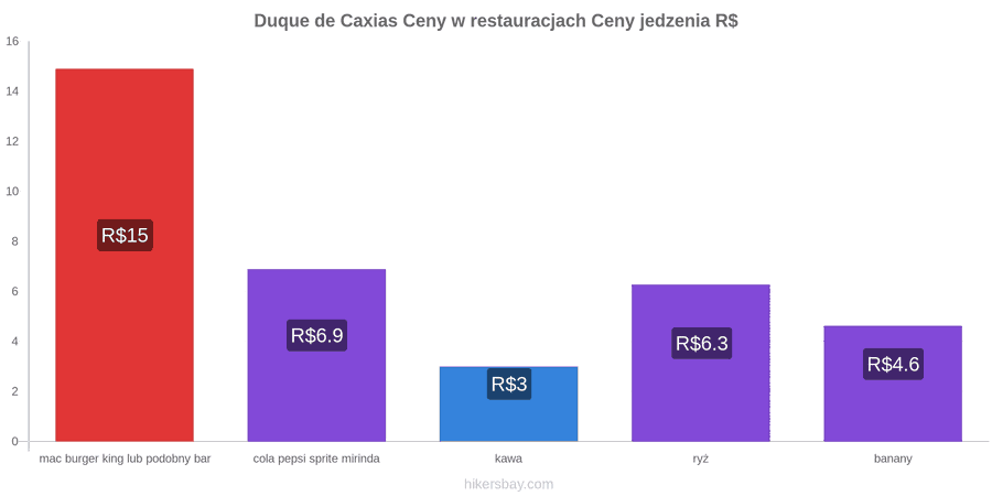 Duque de Caxias zmiany cen hikersbay.com
