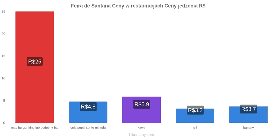 Feira de Santana zmiany cen hikersbay.com